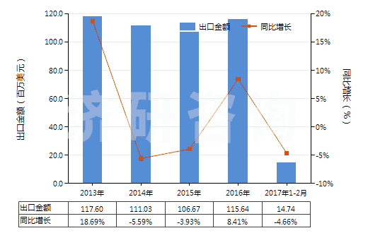 2013-2017年2月中國非成套顏料、調(diào)色料及類似品(片狀、管裝、罐裝、瓶裝、扁盒裝等類似形狀或包裝的)(HS32139000)出口總額及增速統(tǒng)計